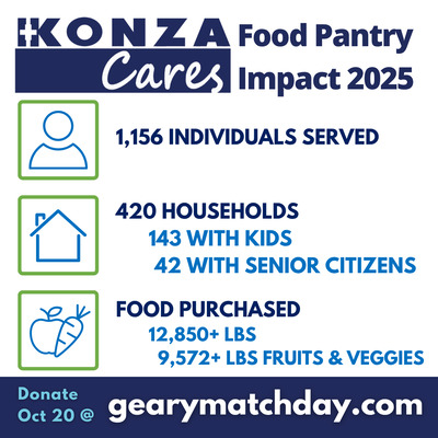 2025 Food Pantry Impact